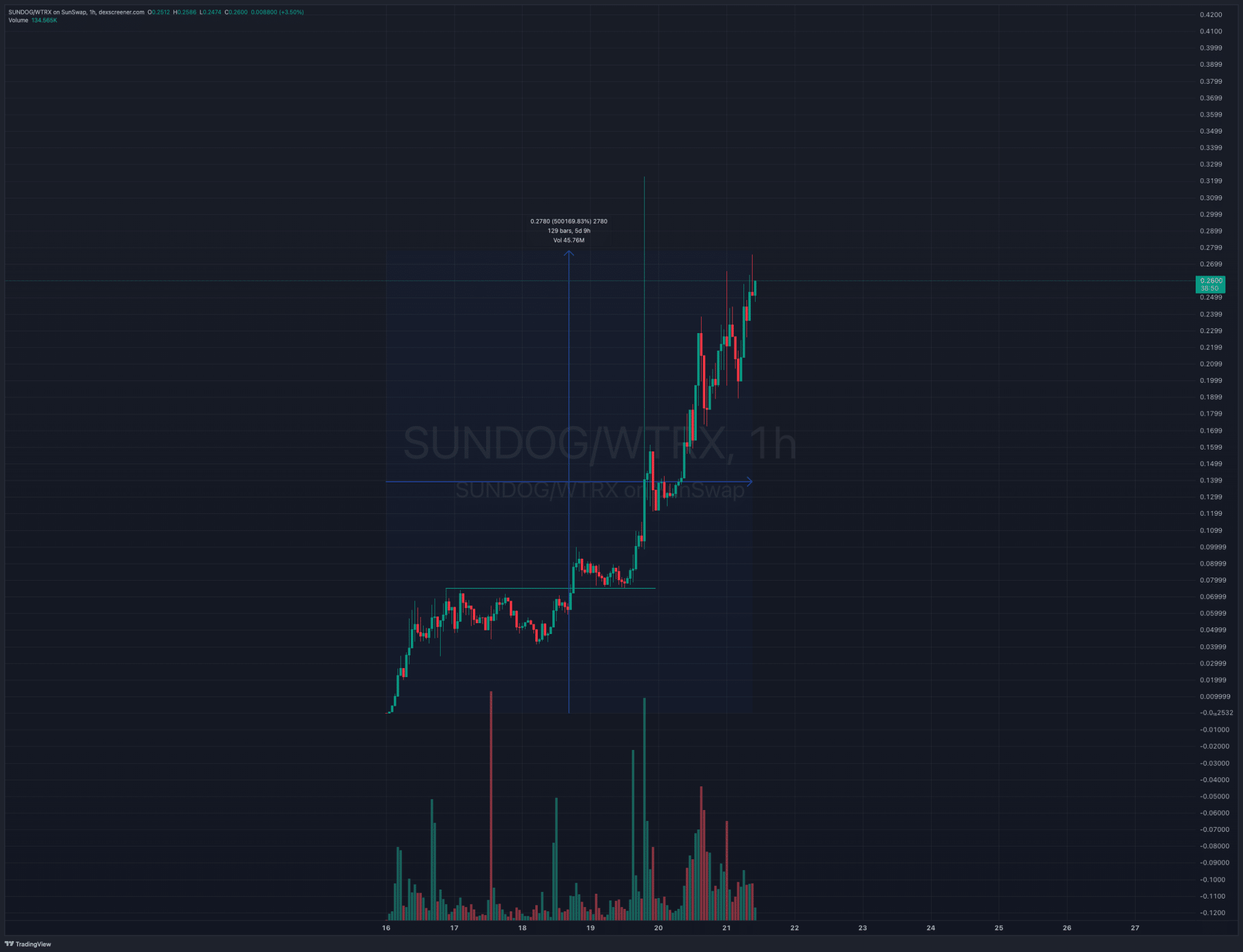 Tron Meme Season? Sundog 500,000% Increase in 5 Days! image 1
