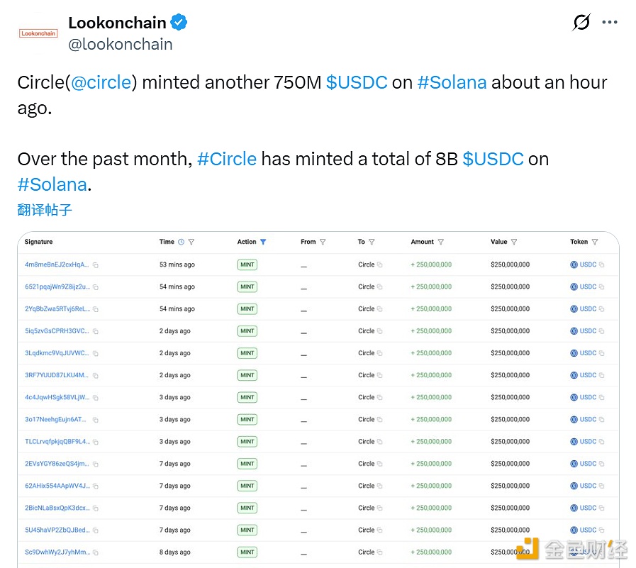 在过去的一个月里，Circle在Solana上总共铸造了80亿枚USDC