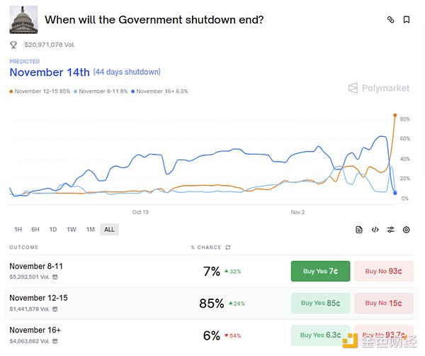 美国政府停摆结束+特朗普大撒币 加密市场反弹来袭?