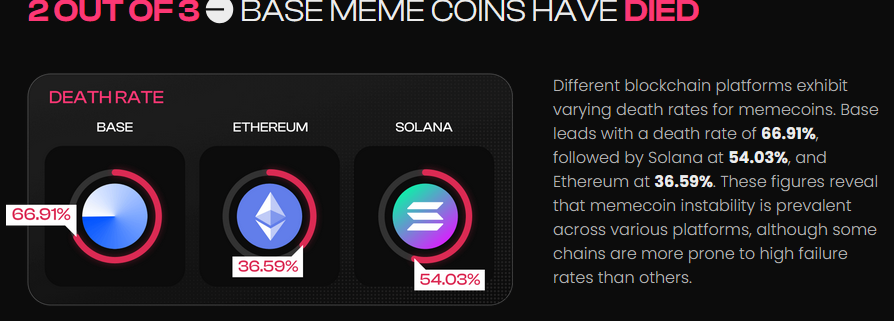 Here is why memecoins are dead in this current market cycle image 0