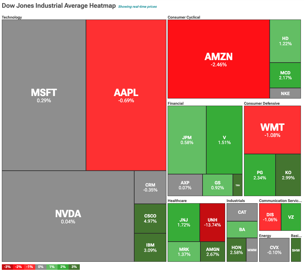 DOW Jones up 140 points on retail spending figures and Wallmart price hike warning image 0