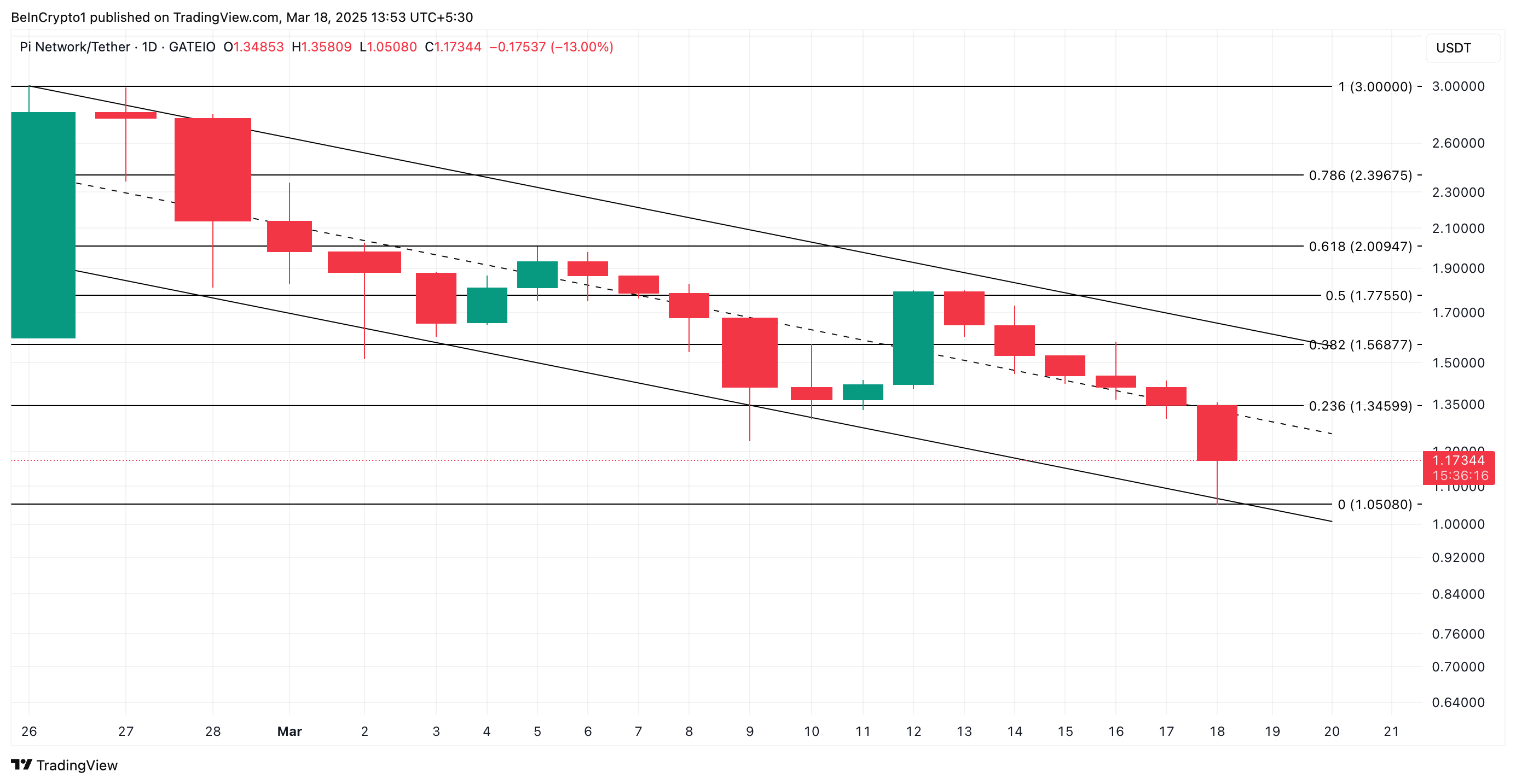 Pi Network’s PI Faces Strong Selling Pressure as Price Drops 14% image 2