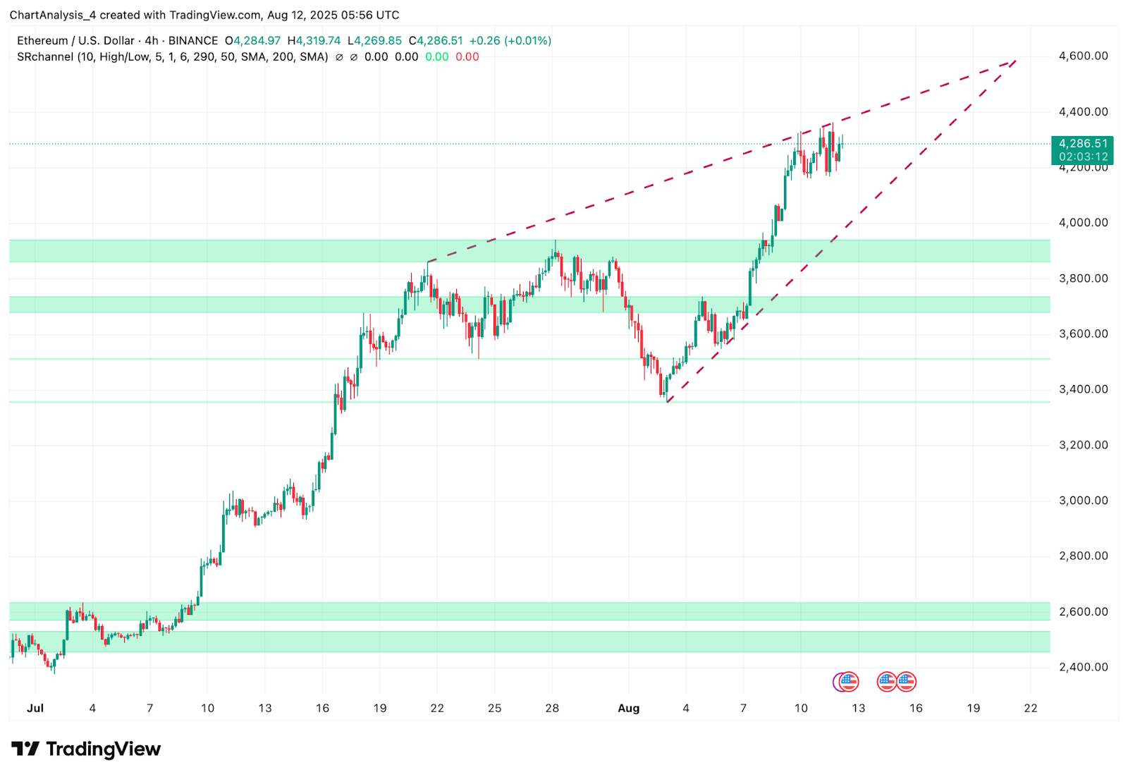 Predicción del precio de Ethereum (ETH) para el 13 de agosto image 1