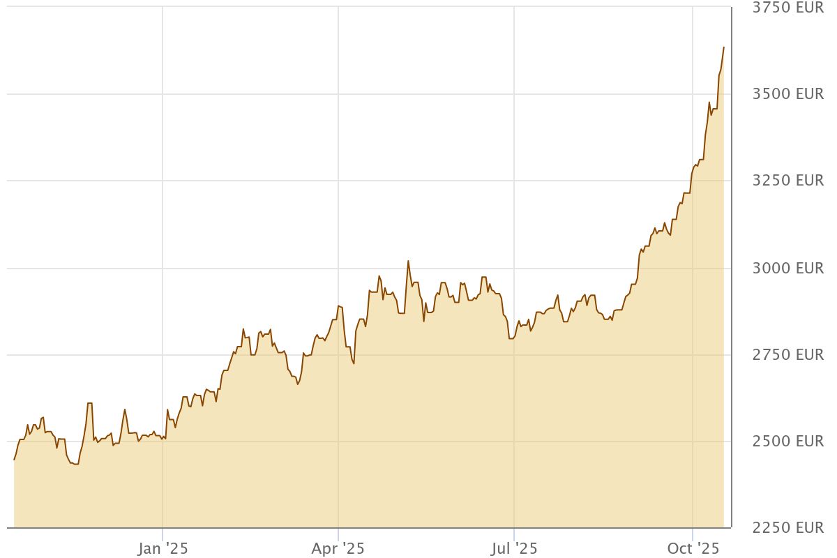 Gold ist nicht zu stoppen und schießt auf All-Time-High über 4241 $ – folgt eine Bitcoin-Rallye über 150.000 $?