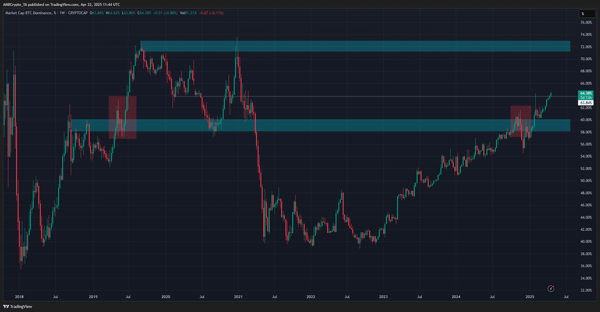 Đây là lý do tại sao các nhà đầu tư altcoin nên cảnh giác, bất chấp mức tăng gần đây image 3