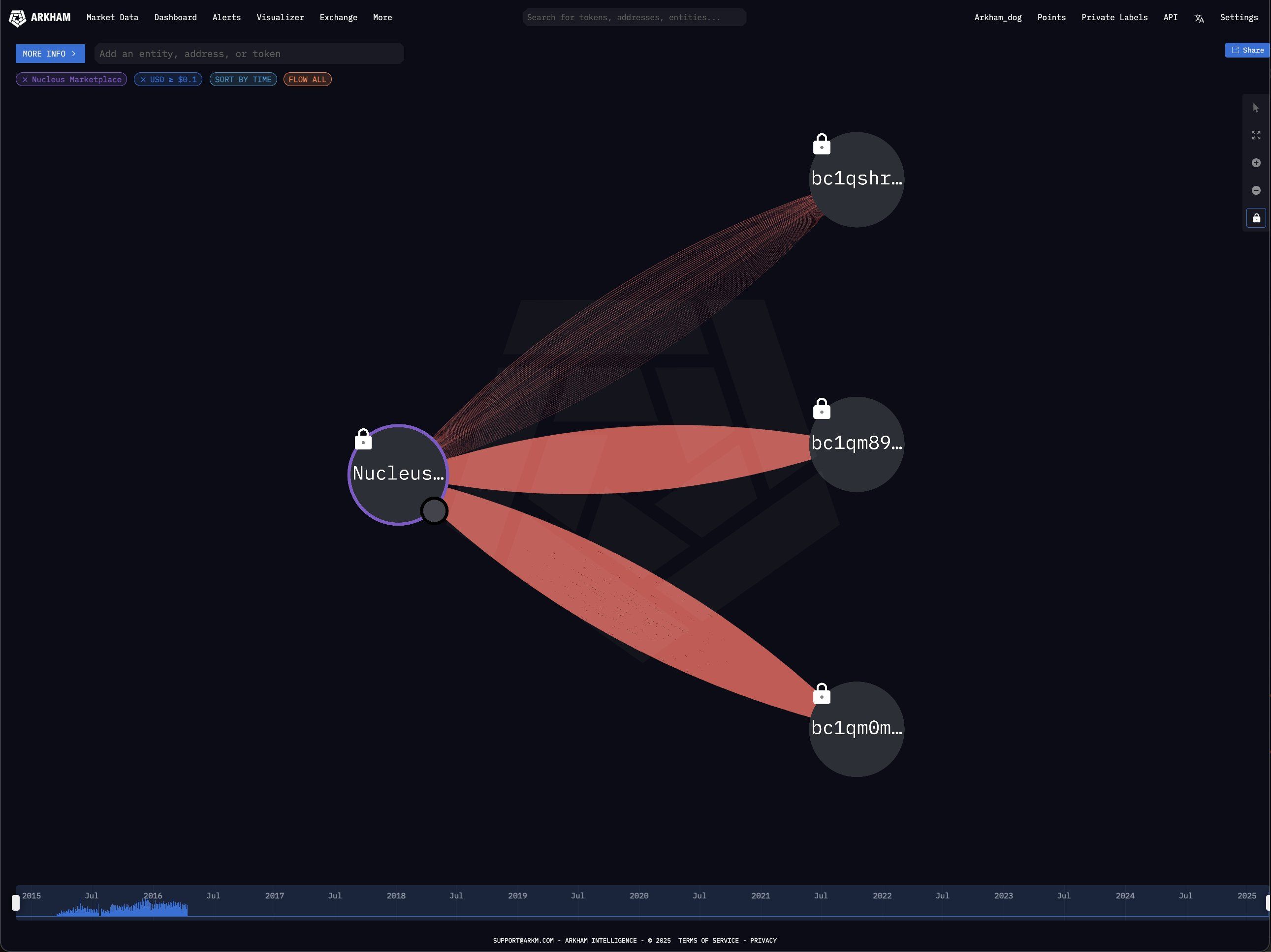 Nucleus Marketplace Moves $77.5 Million in Bitcoin, Raising Questions About Its Impact on the Market image 0