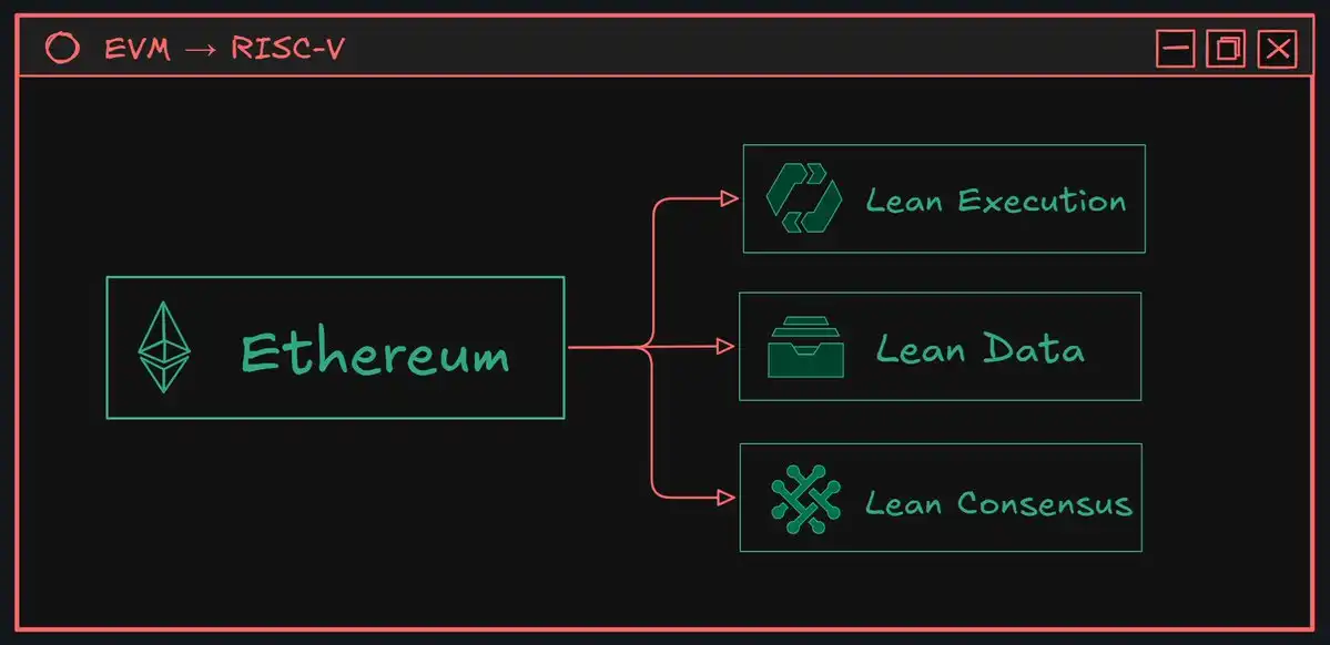 イーサリアムが史上最大のアップグレードを迎える可能性：EVMが廃止され、RISC-Vが引き継ぐ image 1