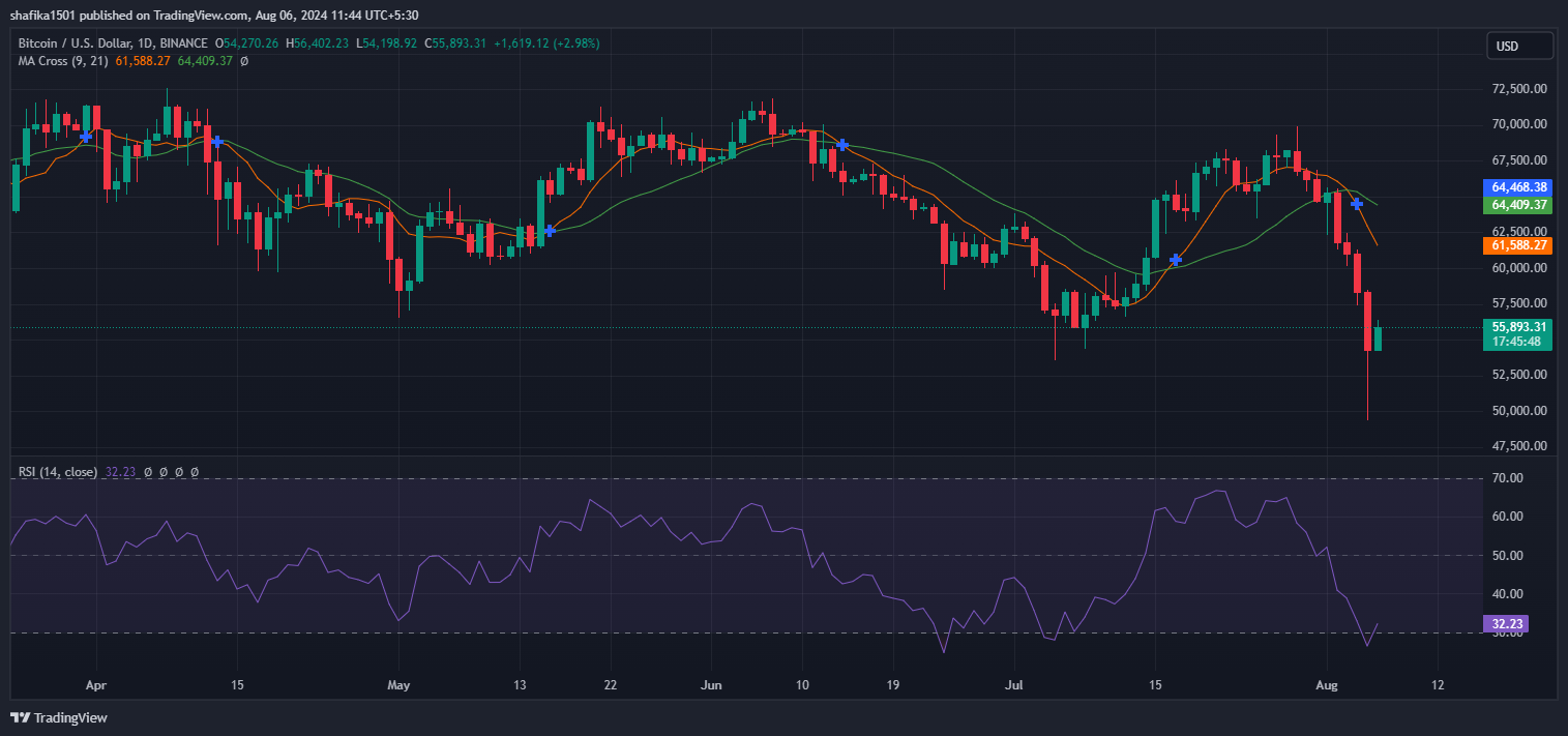 Is Bitcoin Aiming For Price Recovery Amid Mounting SellOffs? image 1