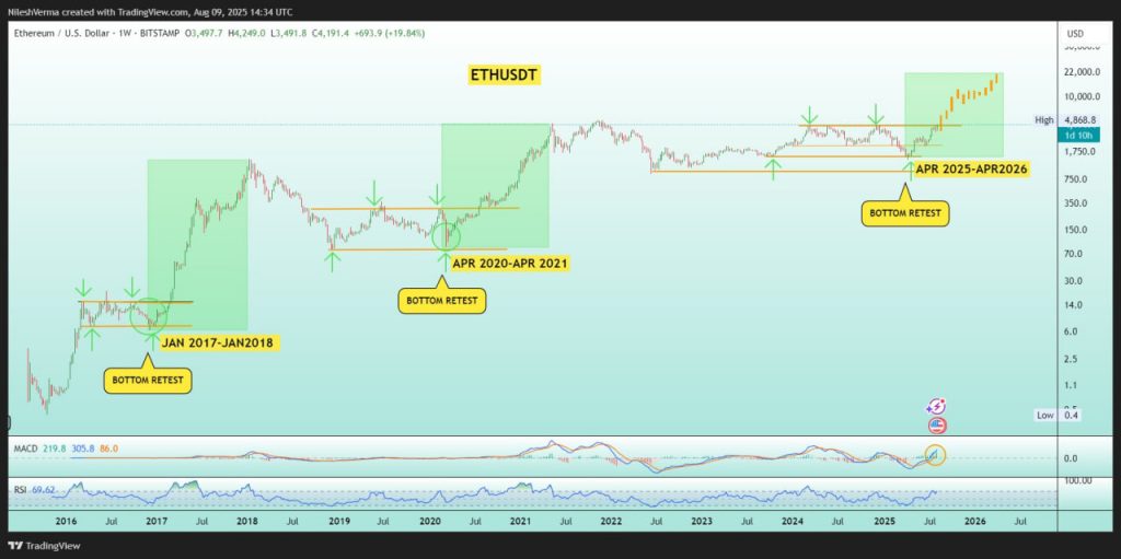 Giá Ethereum sẽ còn tiến xa đến đâu sau khi vượt mốc 4.000 USD? image 4