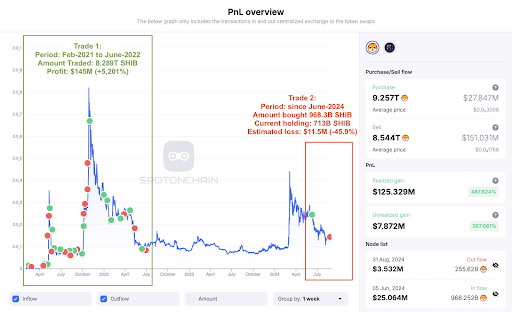 Crypto Whale’s SHIB Dump Eyeing FET’s Price Surge image 1