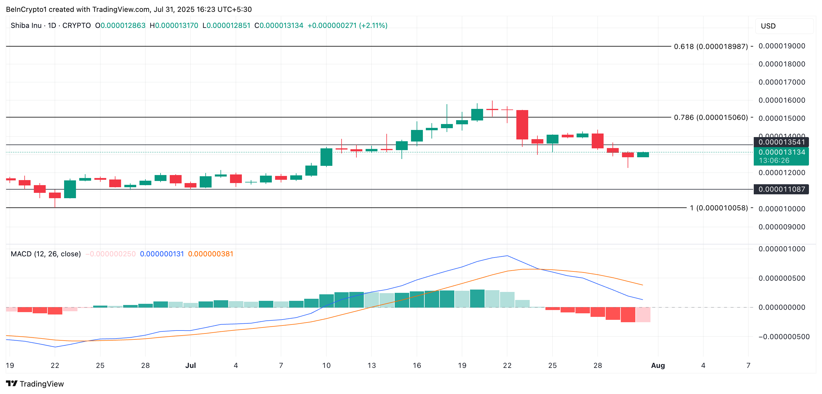Ethereum’s OG Meme Coins Rally in July as the Network Clocks 10 image 2