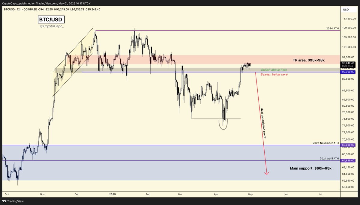 Massive Capitulation Incoming for Bitcoin if BTC Falls Below Major Support Level, According to Crypto Analyst image 0