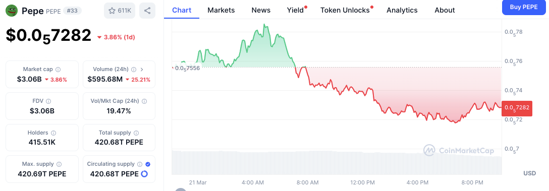 «Выигравший» PEPE Whale покупает больше, поскольку кошелек Binance Wallet видит большой трафик image 1