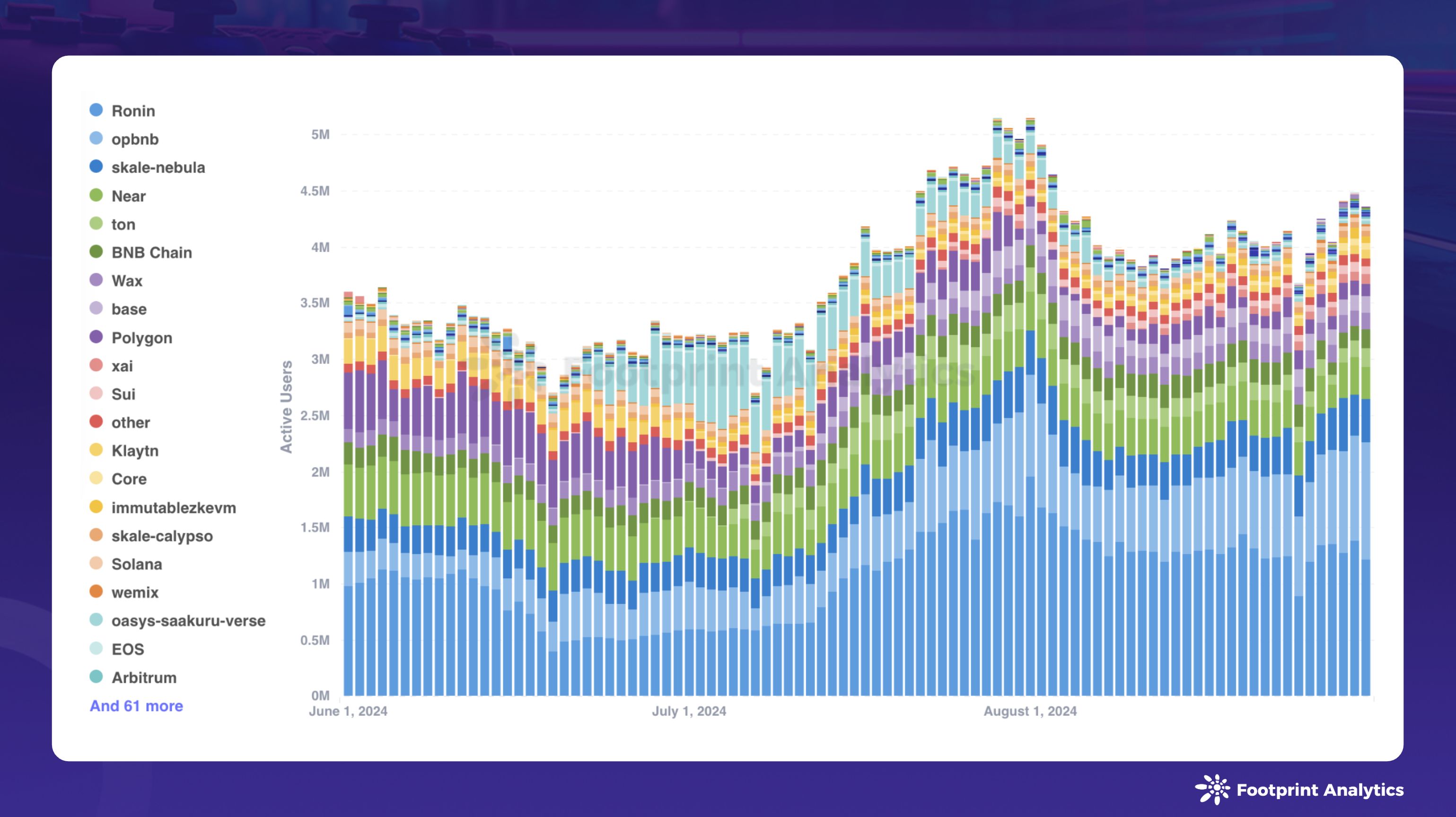 2024年8月区块链游戏研报：用户增长与加密货币市场波动并存 image 6