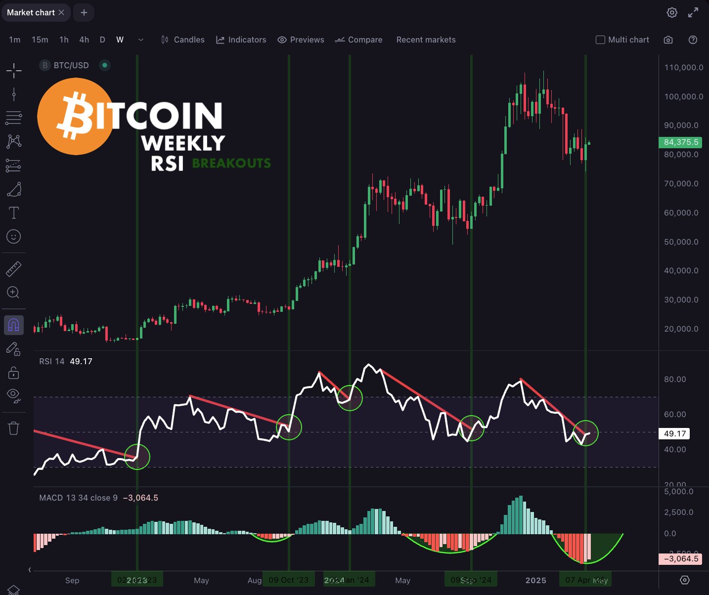 Bitcoin Five Days Away From Confirming ‘Reliable’ Macro Breakout Signal, Says Analyst Kevin Svenson image 0