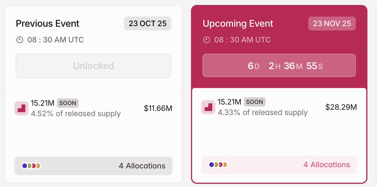 3 Token Unlocks to Watch in the Third Week of November 2025 image 1