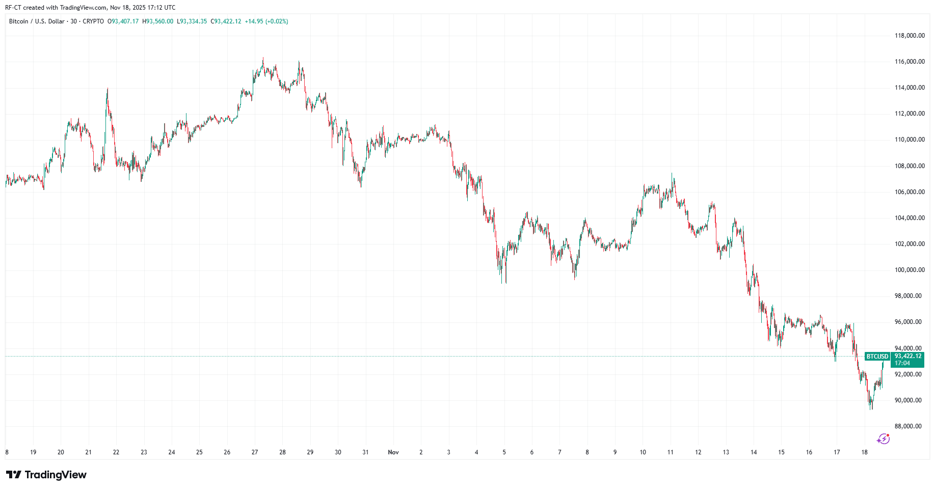 BTC Tumulte et percées de l'IA : Grok 4.1, Gemini 3, panne de Cloudflare
