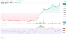 Ethereum Rally Helped Whale Flip $21M Loss Into Massive Profit image 0