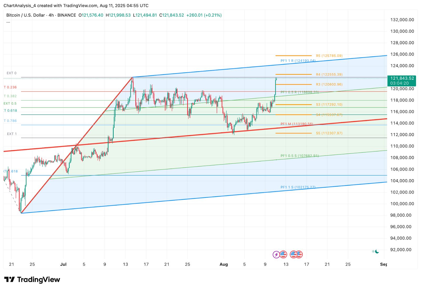 Predicción del precio de Bitcoin (BTC) para el 12 de agosto image 7