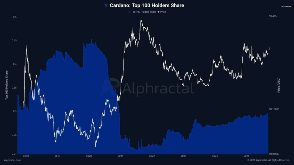 ADA de Cardano podría fortalecerse mientras los retiros de staking de Ethereum alcanzan los 46 días image 1