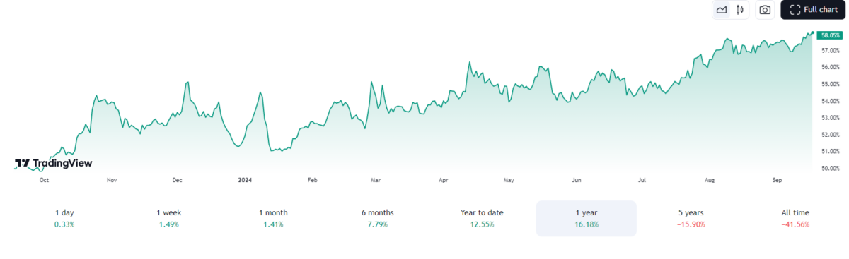 Bitcoin (BTC) dominance hits two-year peak after new hike above $61,000 image 0