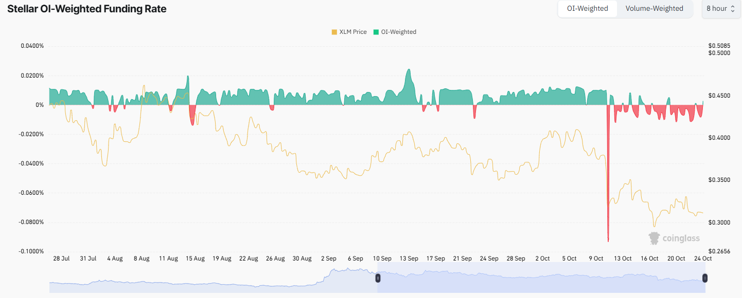 How Investors Stockpiled Stellar (XLM) Despite Falling Prices in October image 2