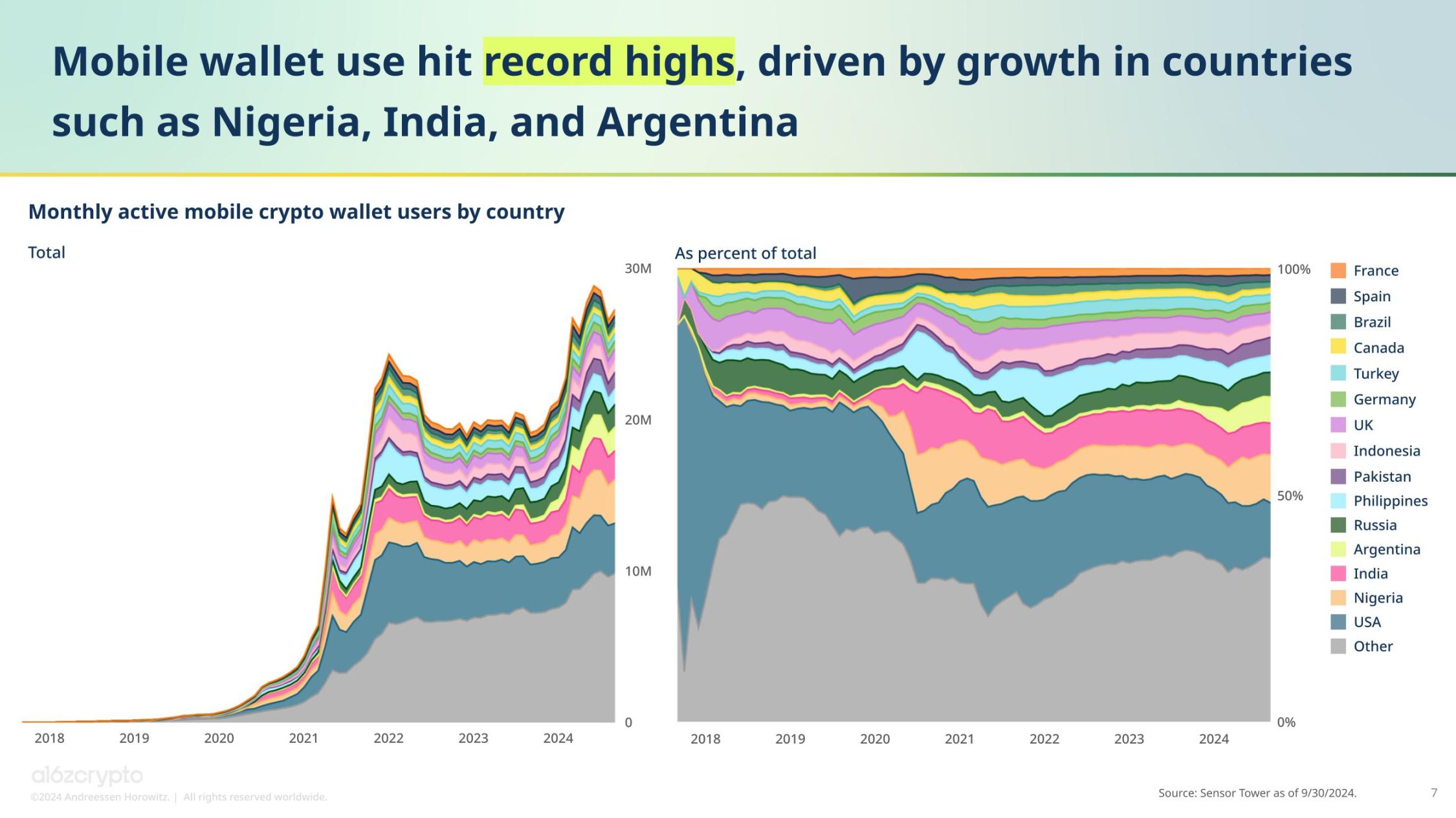 a16z 报告：加密货币持有者约 6.17 亿，活跃地址数与使用率创历史新高 image 3