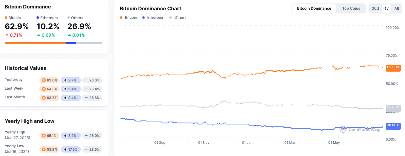 Ethereum startet durch mit 6,39 % Kursgewinn – ist das der Beginn der Altcoin-Season?