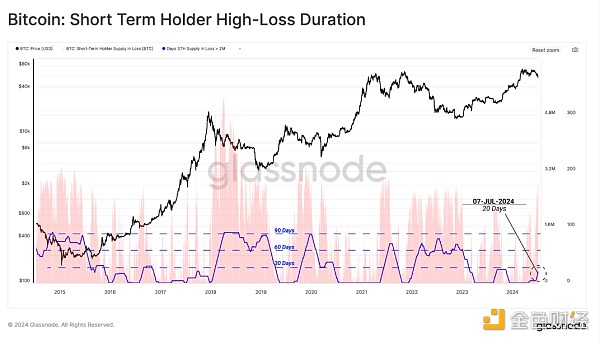 Bull market under pressure: BTC’s deepest correction this round, who is losing money and who is still making money image 5