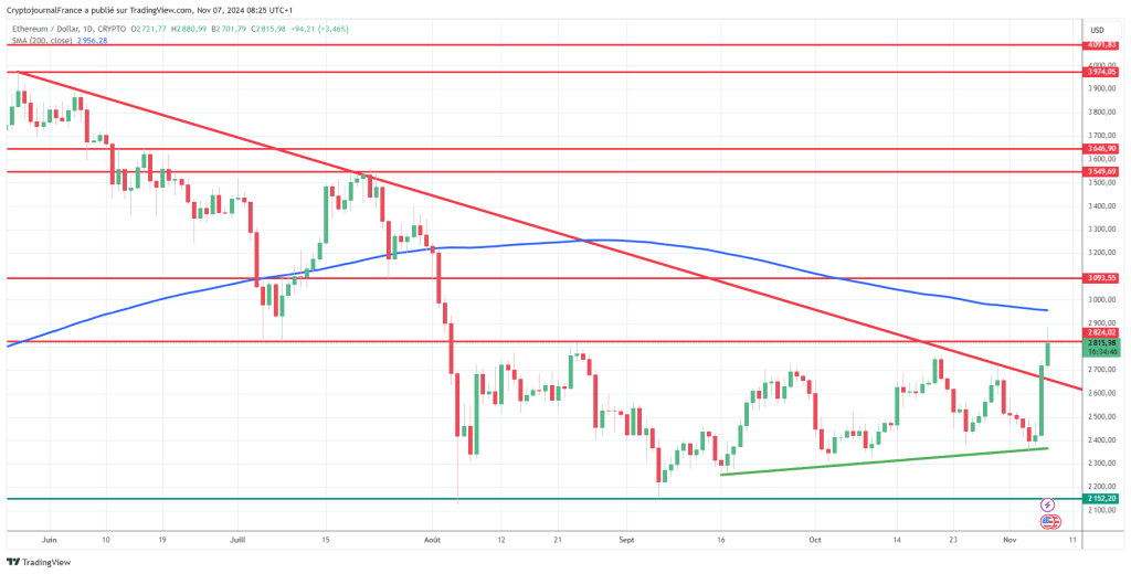 L’Ethereum s’envole de 20% et surperforme le Bitcoin face à la victoire de Trump : Retour en force de l’ETH ? image 5