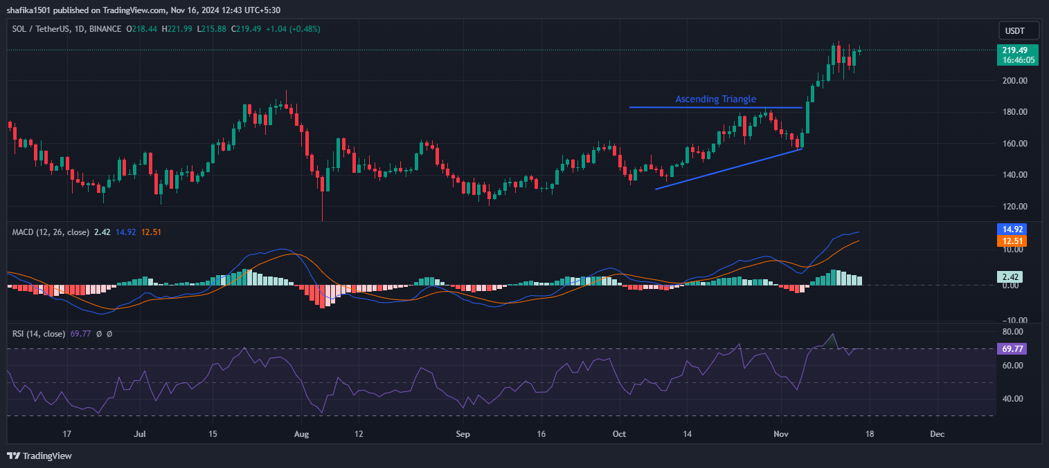 Is Solana Price Struggling to Break Resistance at the $220 Level? image 0