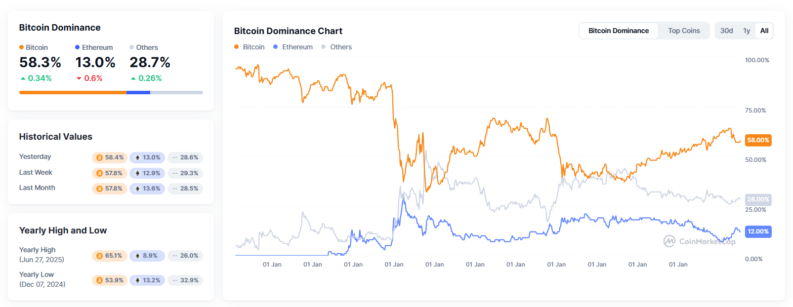 Cardano (ADA) peilt einen Ausbruch über 0,89 $ an, während Bitcoin das Rampenlicht stiehlt image 1
