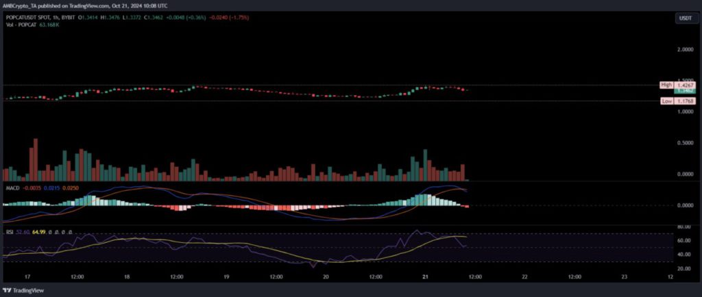 Harga POPCAT Anjlok Hari Ini (22/10/24): Tren Meme Coin POPCAT Berubah? image 2