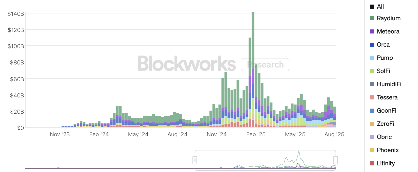 La blockchain Solana est-elle envahie par les « dark exchanges » ? image 1