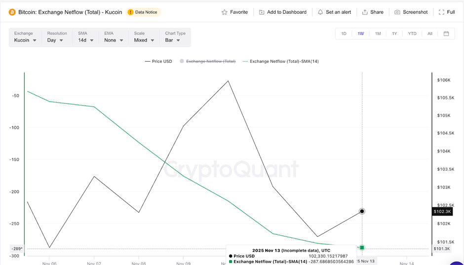 سوق العملات الرقمية يخسر 240 مليار دولار في يوم واحد، ولكن هل كانت بورصة واحدة هي المُلامة حقًا؟ image 1