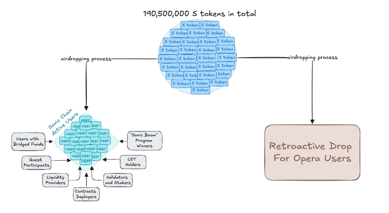 AC的L1蓝图：从Litepaper概览以“开发者和用户”为中心的Sonic image 1
