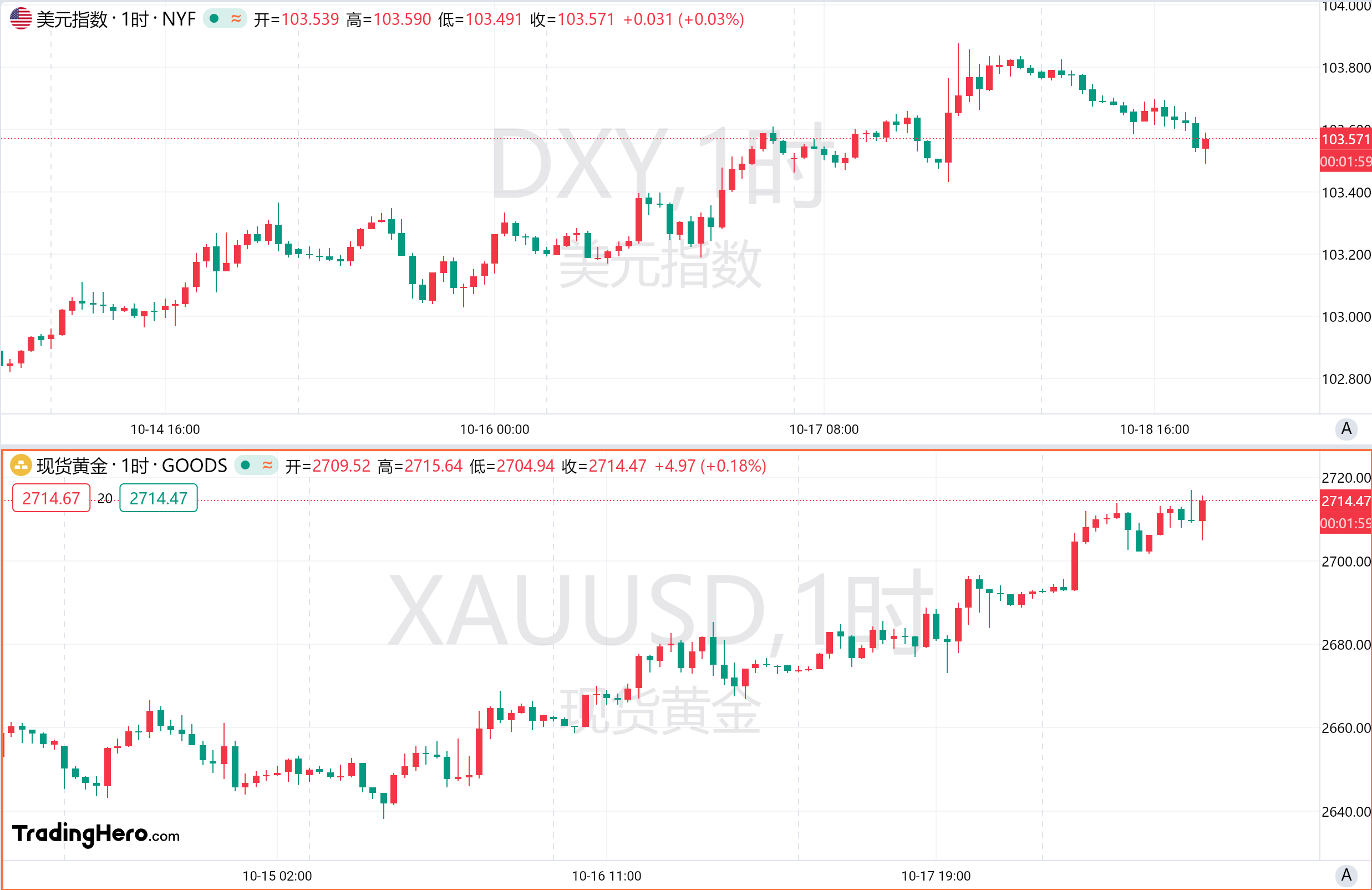 一周热榜精选：“特朗普交易”重启！美指黄金打破负相关！ image 0