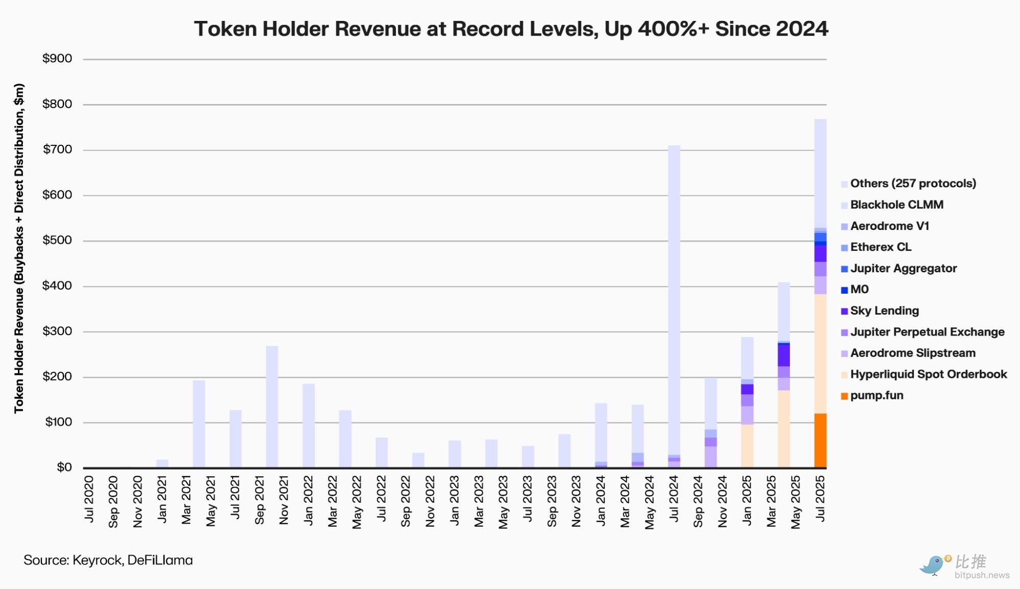 DeFi 学华尔街：8 亿美元回购潮能买回信心吗？ image 0