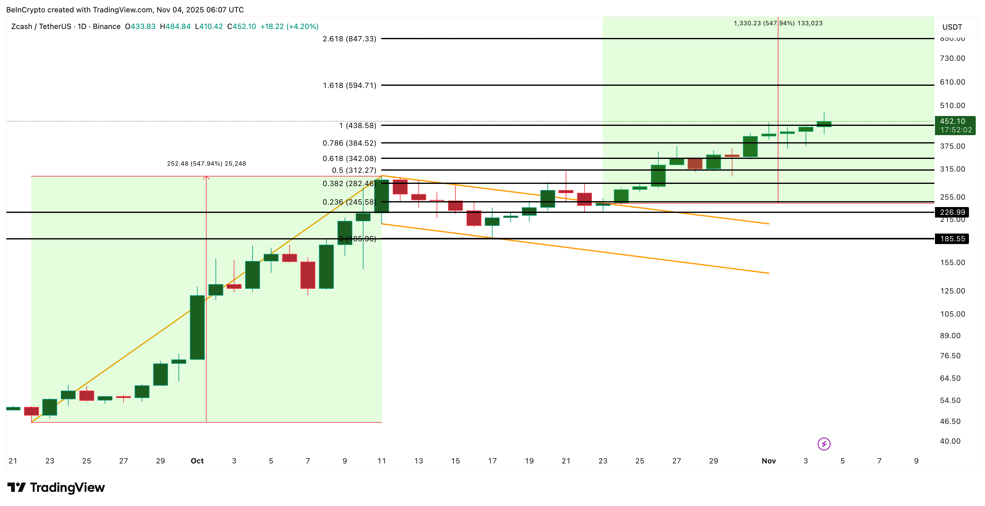 El precio de Zcash (ZEC) apunta a los 594 dólares en medio de riesgos de retroceso: ¿cederán finalmente los toros? image 4