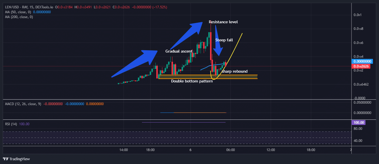 Is It Too Late To Buy LEN? Len Sassaman Price Explodes 650% Amid Speculation He Is Satoshi Nakamoto, And This Might Be The Next Crypto To Explode image 3