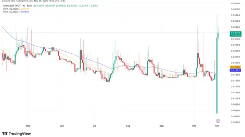 Predicción de precio de Monad: ¿El precio de MON se disparará o caerá por debajo de $0.01?