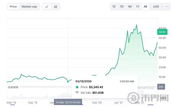 降息后的比特币怎么看?何时开始涨、会涨多少、能涨多久? image 1