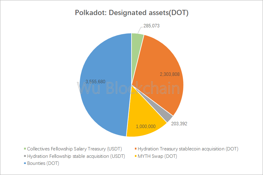 Polkadot 上半年财报解读:网络收入仅 25 万美元 支出超 8000 万美元 image 3