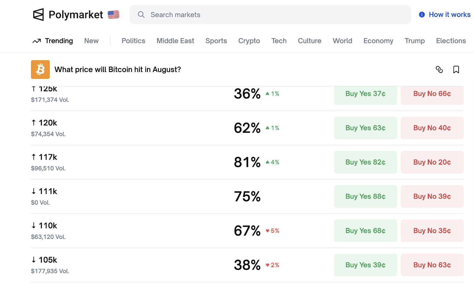 Прогнозы Polymarket: обзор прогнозов цен на BTC, ETH, SOL и DOGE на август image 0