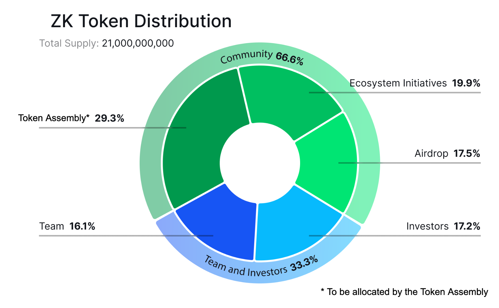 ZKsync sẽ airdrop 3,6 tỷ token ZK vào tuần tới image 1