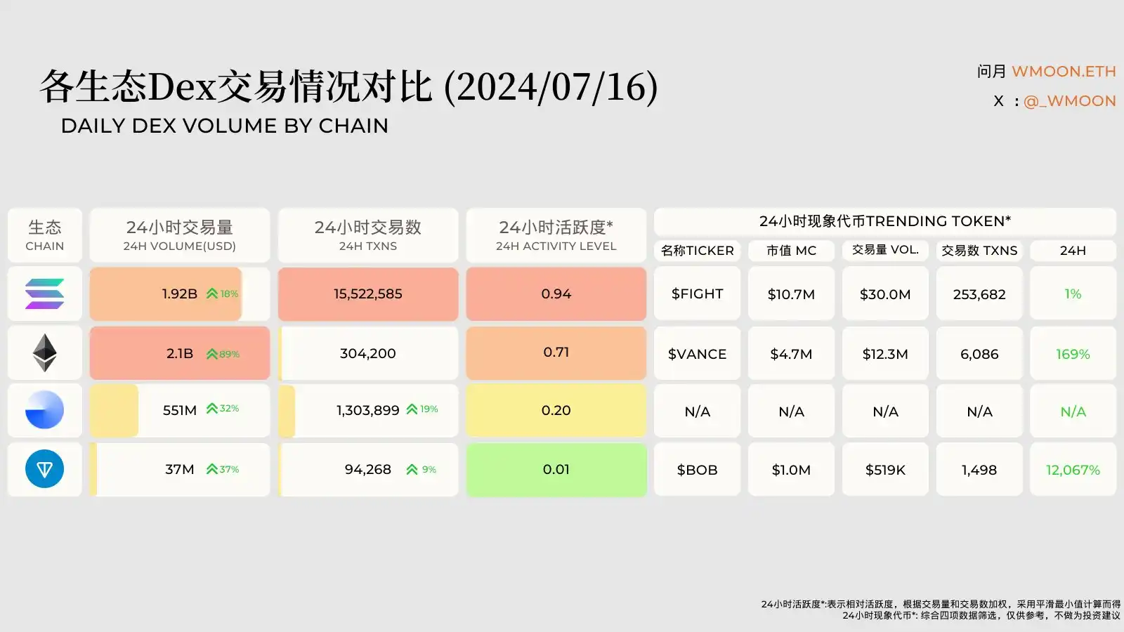 下次「大选事件」发生时，买meme该选Solana还是以太坊？ image 3