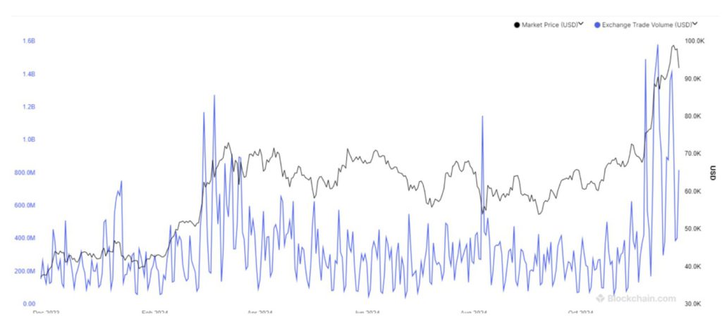 Alamat Aktif Harian Bitcoin Mendekati 1 Juta, Mampukah Harga BTC Capai $100.000? image 1