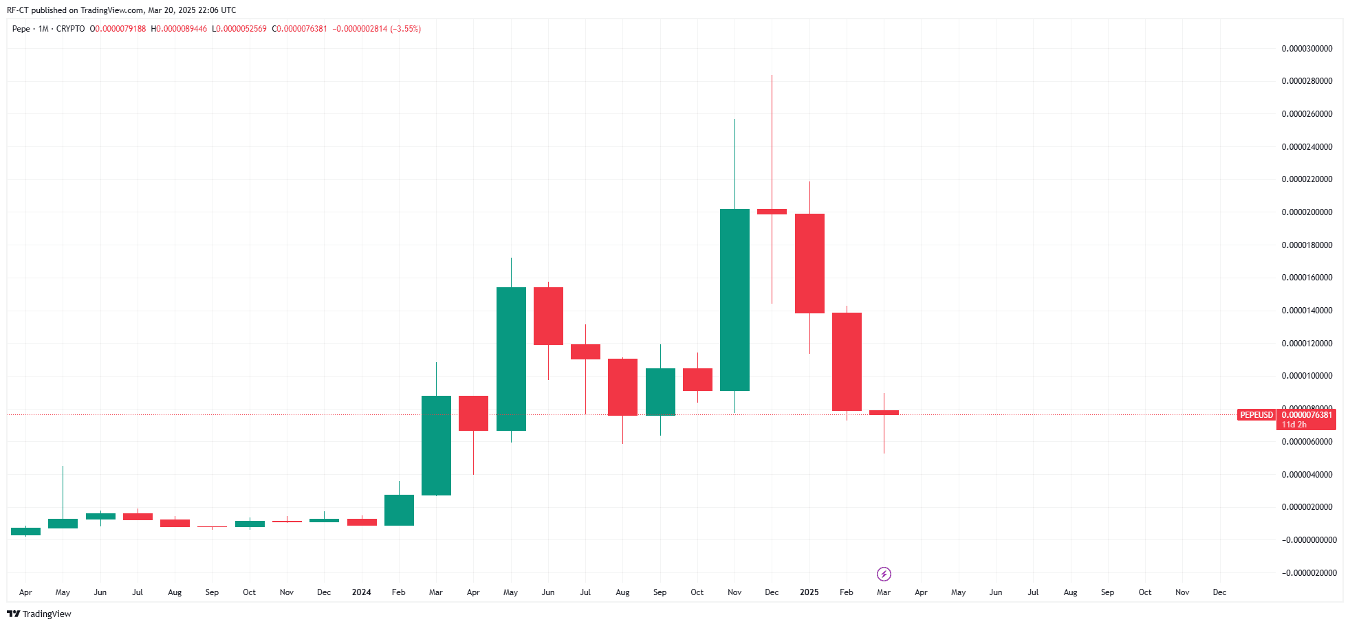 Prévision du cours de PEPE : PEPE peut-il atteindre 1 $ ? image 4