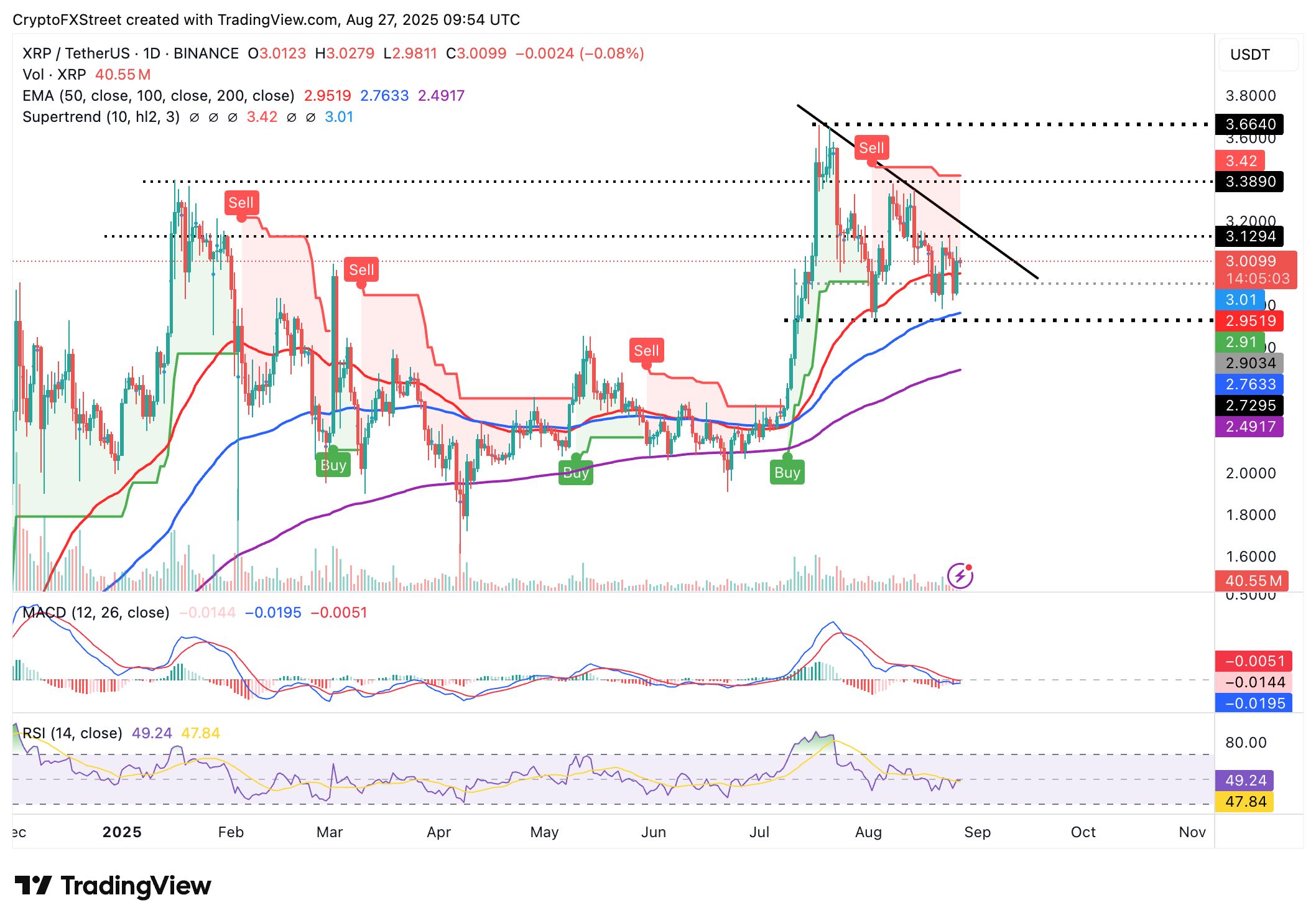 Cripto Hoy: Bitcoin apunta a un soporte clave en medio de una débil demanda en la cadena, mientras que Ethereum y XRP comercian de manera agitada image 5