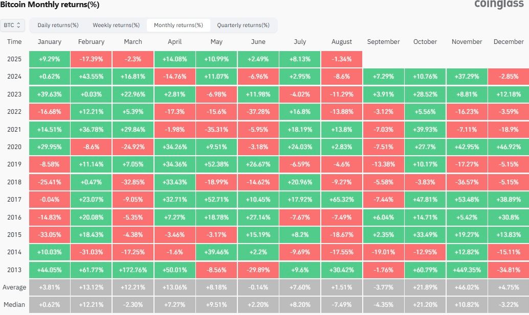 Bitcoin Menghadapi Bearish Agustus karena Pedagang Harga Peluang 80% Turun image 1